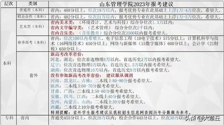 章丘双语学校高中录取分数线,章丘各个学校录取分数线
