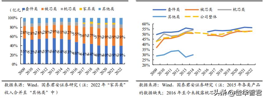 富安娜家纺市场前景,富安娜艺术家纺行业领先