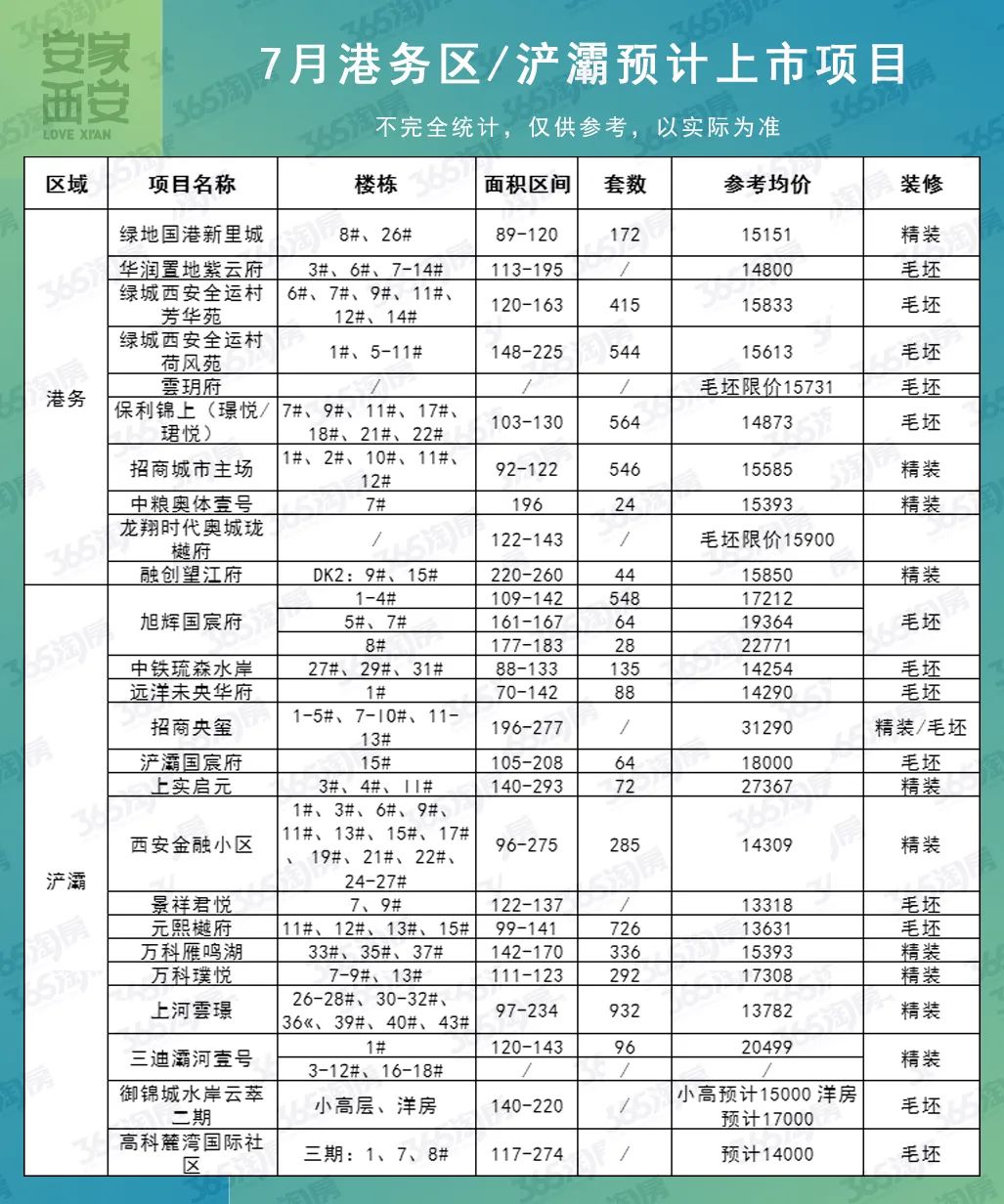 63盘，11608套！西安多个倒挂盘将入市，上演“神仙打架”