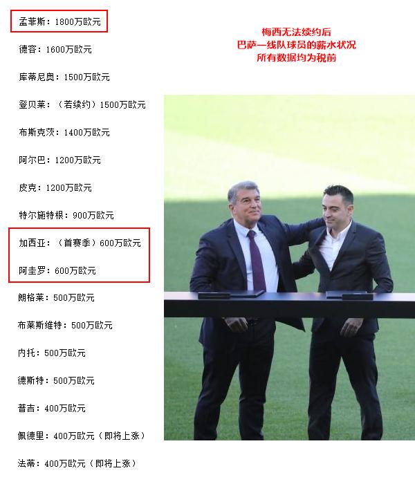 巴萨最新薪酬表,2022巴萨工资表