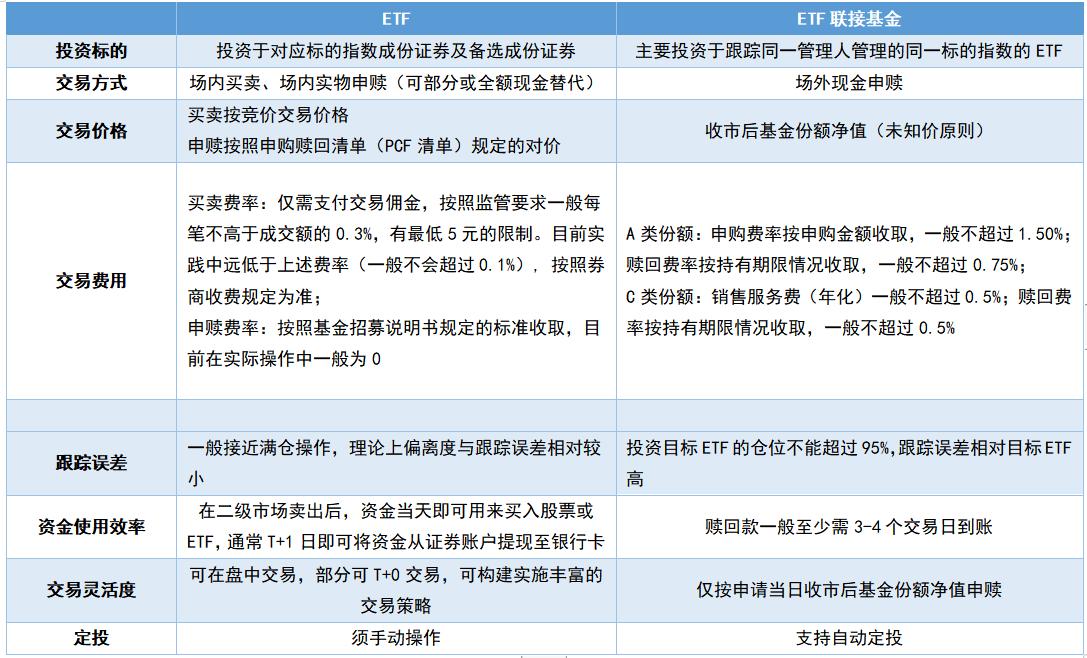 etf基金与etf联接,一起来了解etf基金