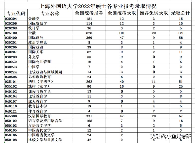 上海外国语大学研究生招生,上海外国语大学研究生报录比