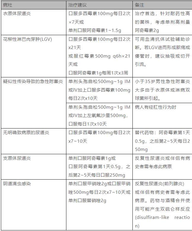性传播疾病诊治指南