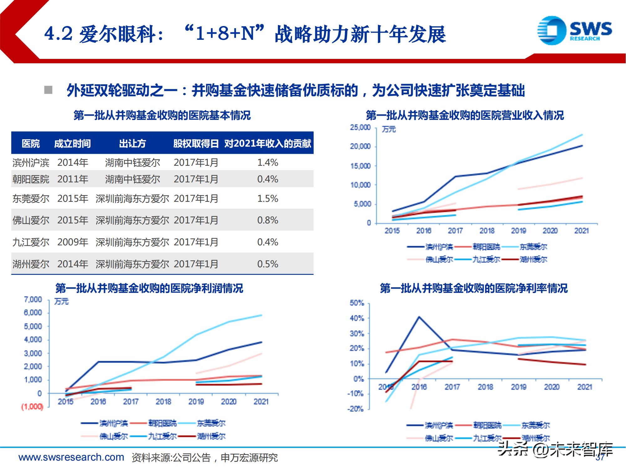中国高频眼科行业现状分析报告,眼科行业深度分析