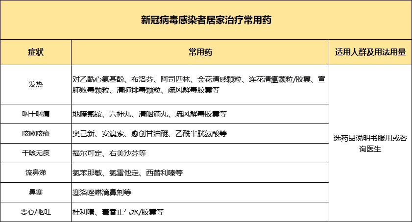 关于新冠家中常备的药有哪些,应对新冠家中常备的药品清单