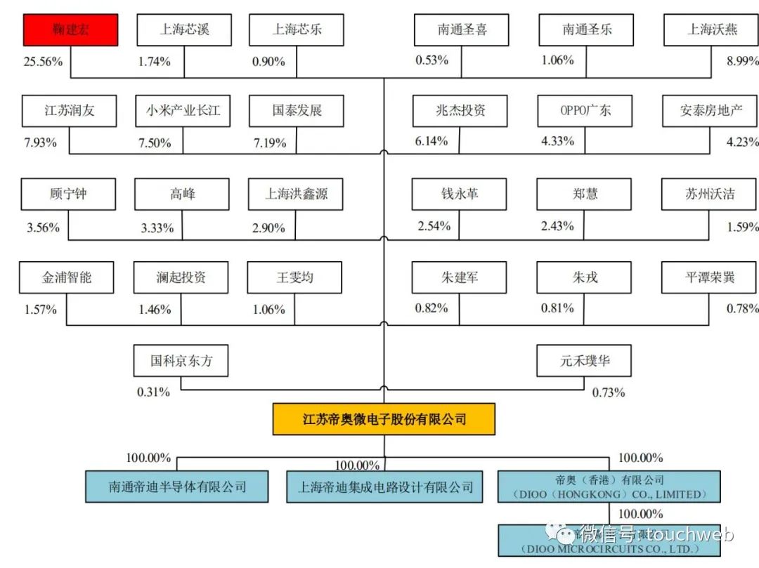 帝奥微ipo正式上报上交所科创板,帝奥微上市最新消息