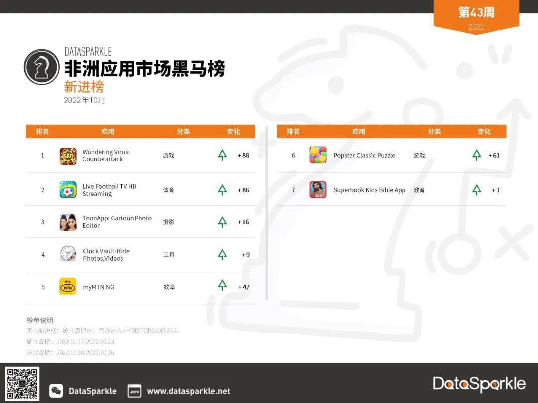 周榜|黑马榜：世界杯临近，非洲体育类应用热度高涨