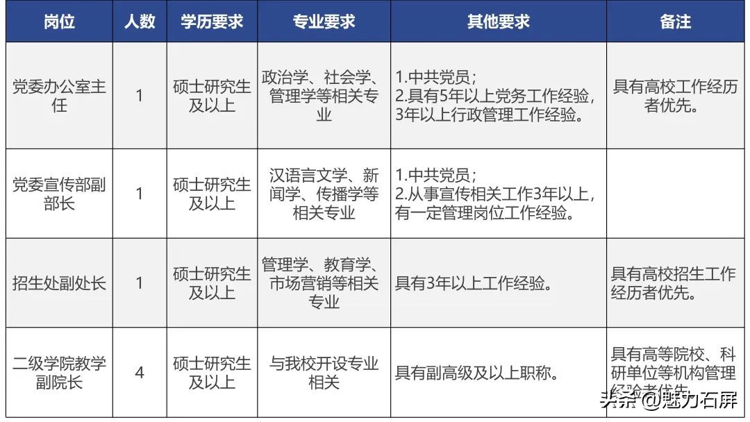 全都有编制云南最新招聘附岗位表,军队云南女文职招聘岗位2020