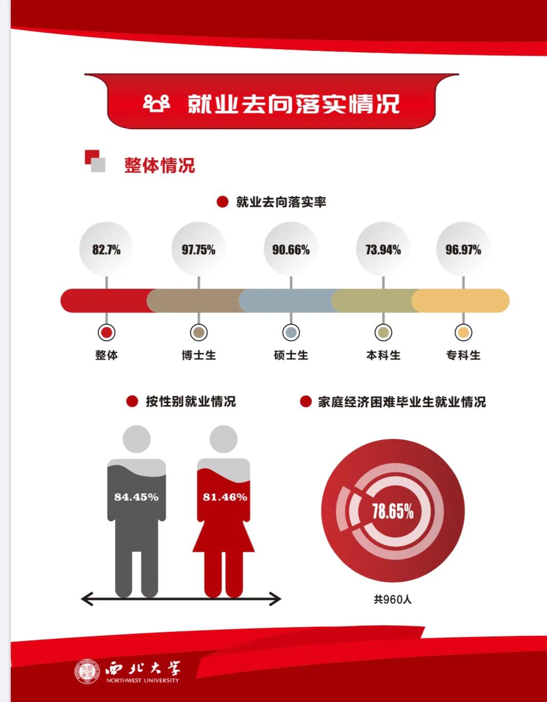考古学和北京大学并列第一的西北大学,就业情况怎么样?