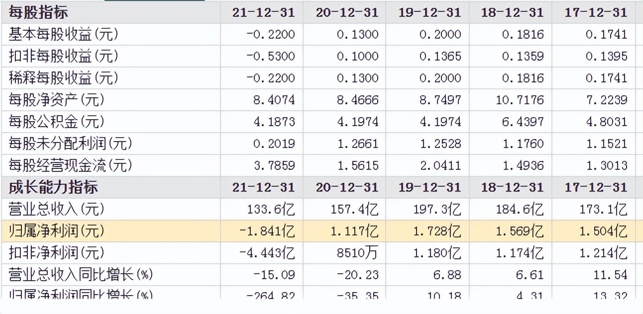 对不起！不是亏超13亿是超20亿元国资接盘能否拯救？