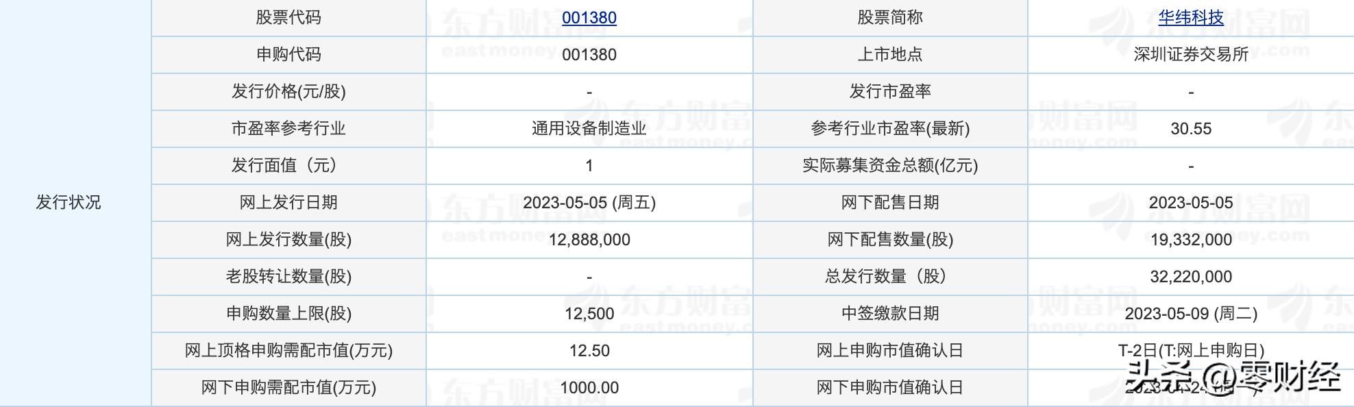 新股申购分析,20230505周五，开工第2天