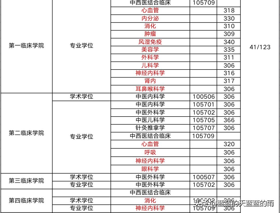 中医药考研初试历年国家线,河北中医药大学考研复试线
