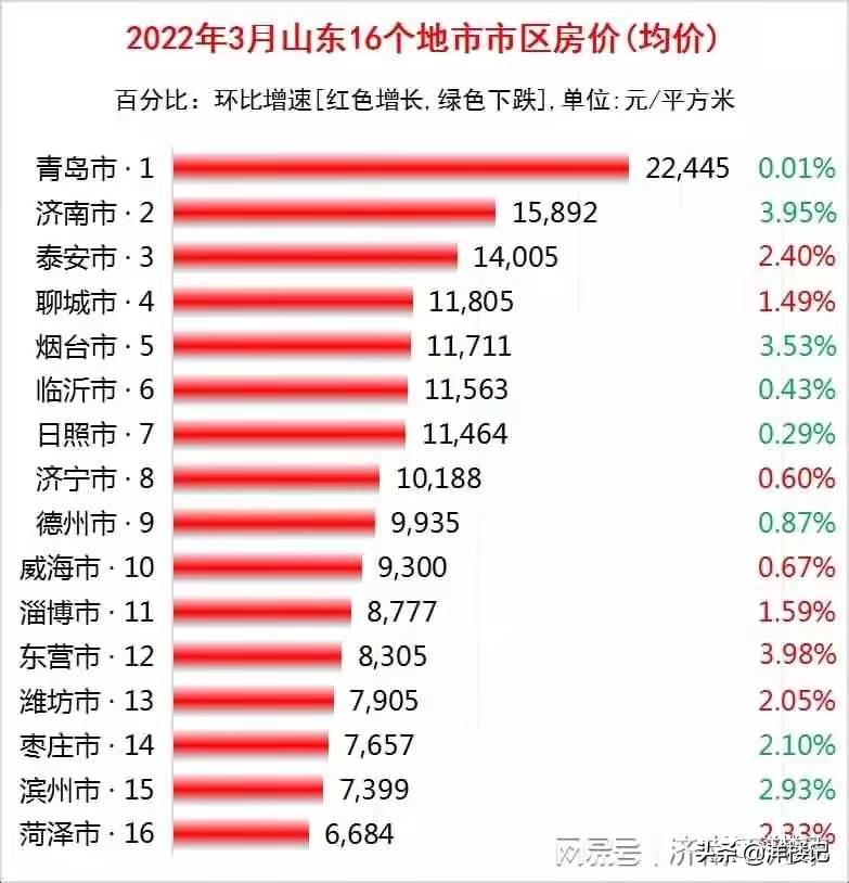 济南房地产内部爆料,济南楼市火爆真的假的