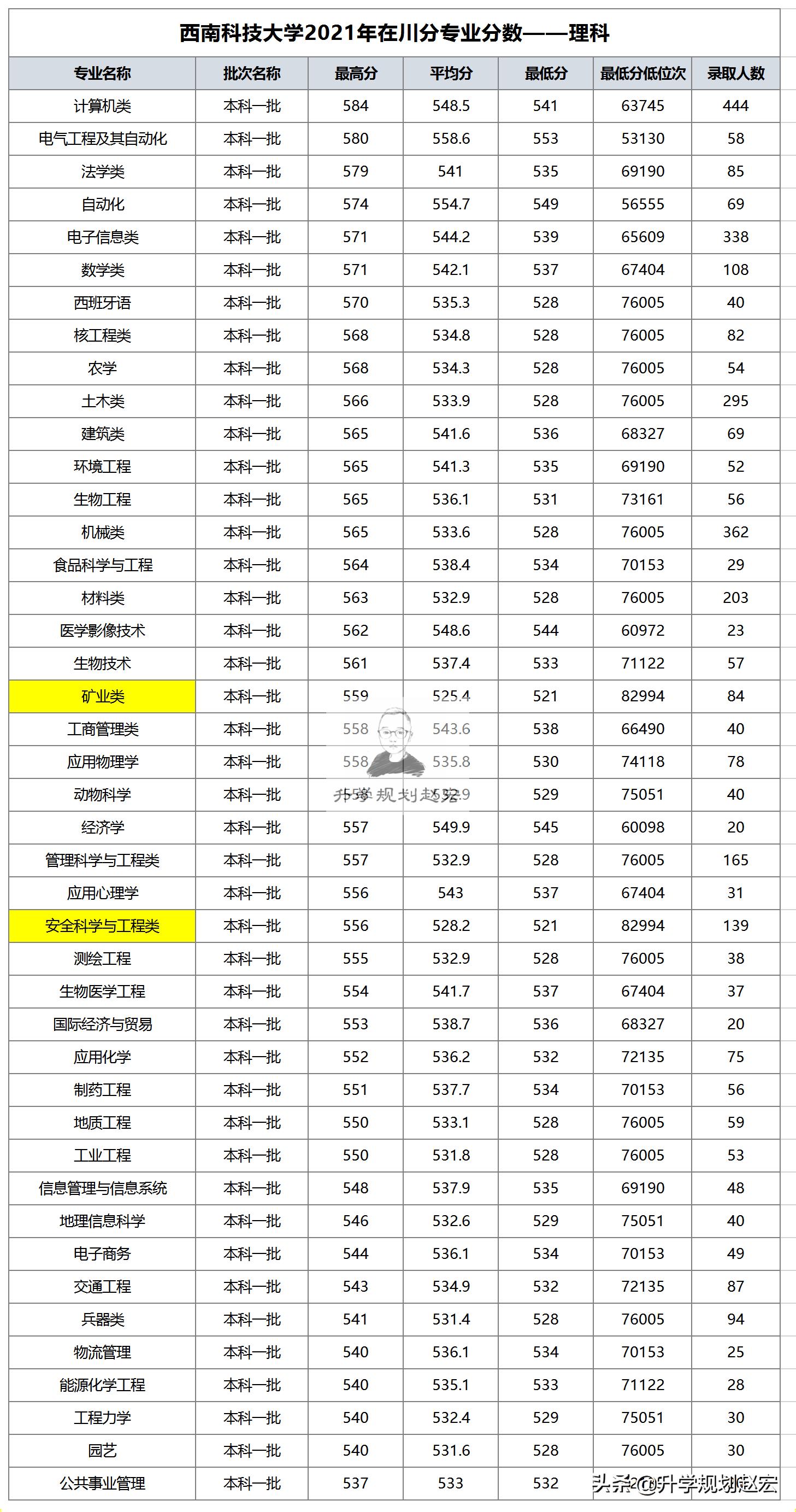 西南科技大学在川最高584分，计算机类专业，会全部调到一本吗？