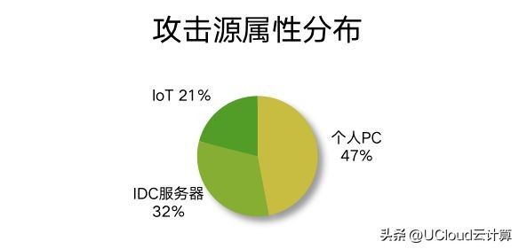 应对ddos攻击的一些常规方法,如何应对常态的tb级别ddos攻击