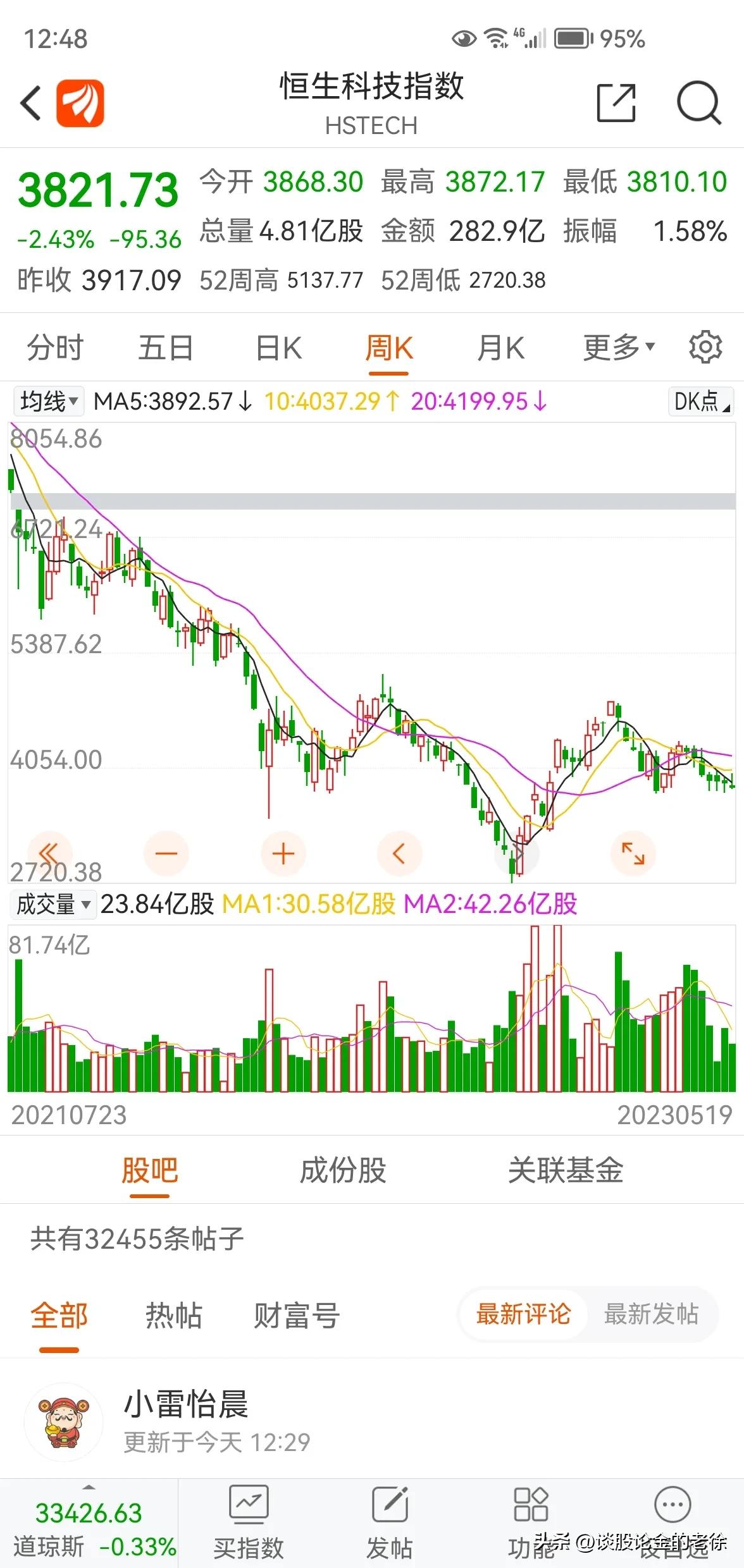 香港恒生科技近十年走势图,恒生科技指数涨幅扩大至2%