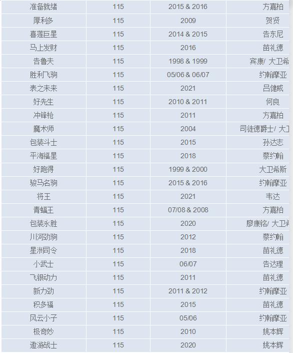 香港马匹评分,2024年香港马匹排位表