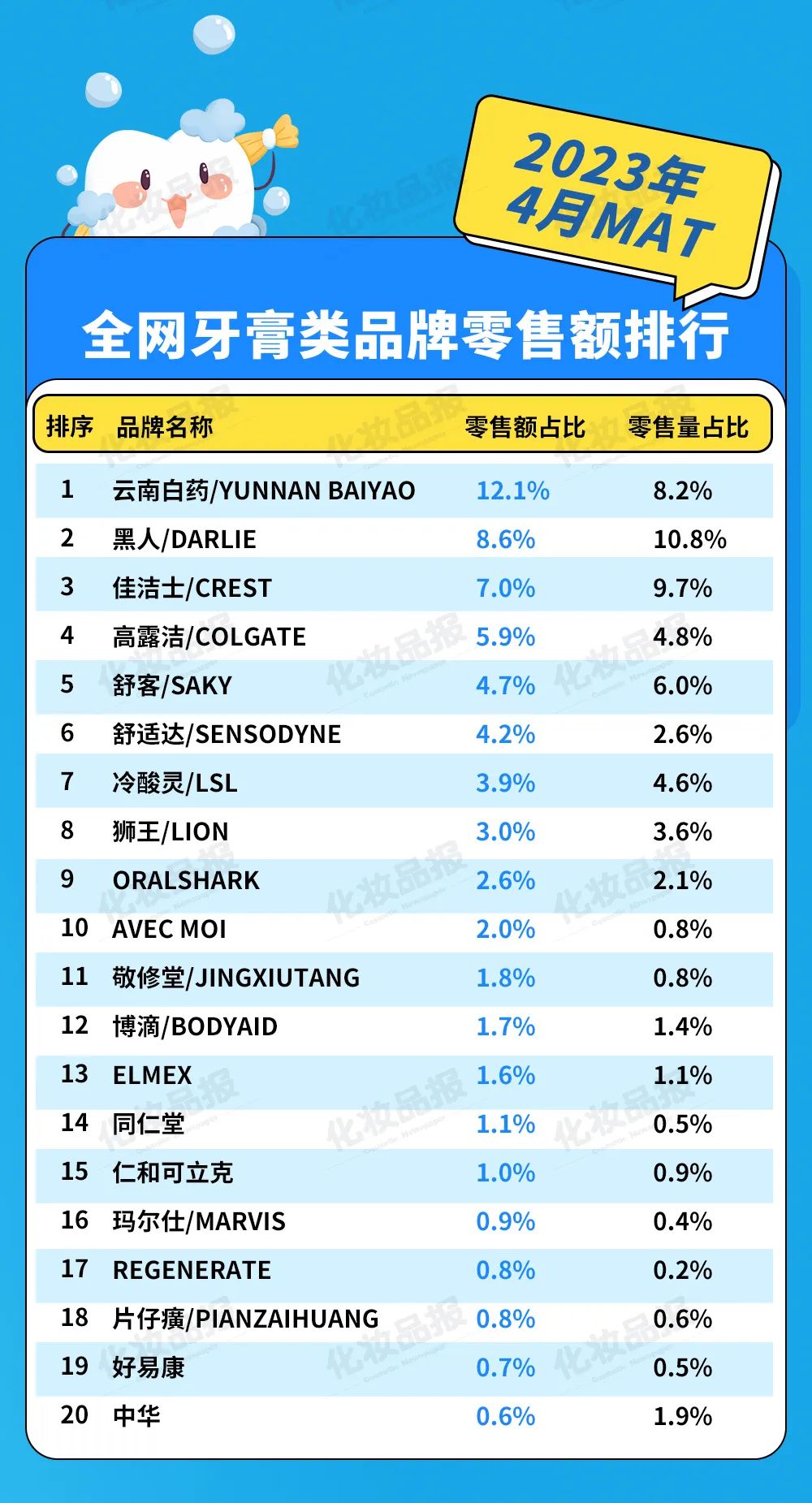 牙膏国货与洋货,中国品牌牙膏国货之光