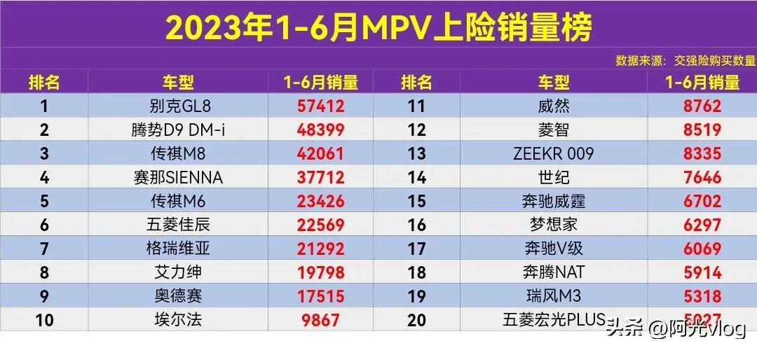 5月mpv销量排行别克,8月mpv销量榜公布别克gl8重回榜首