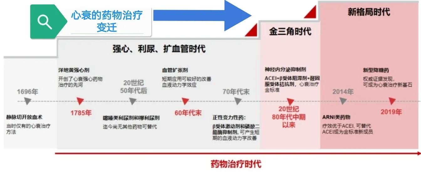 心衰的一般治疗和常用治疗药物,心衰指南药物治疗最新