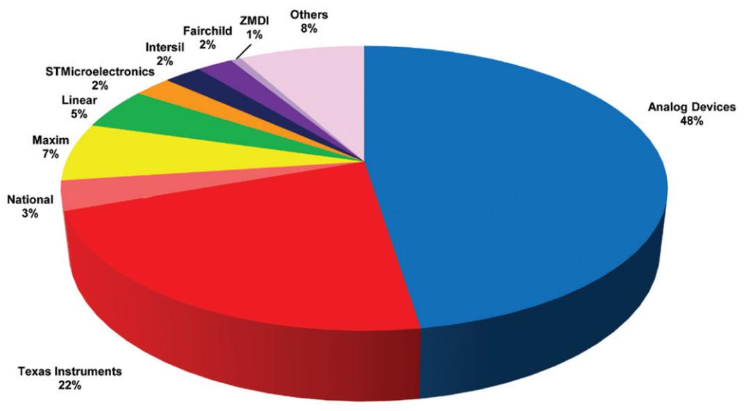 凝视ADI近60年创业与壮大探悉芯片巨头之如何成长（上）