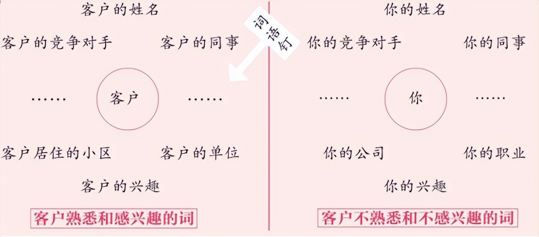 如何和顾客交谈提高业绩,帮助客户提升业绩的聊天话术
