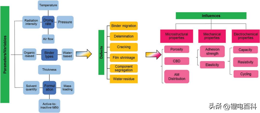 电池极片力学测试,锂电池极片干燥