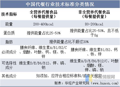 代餐产品行业分析,餐饮趋势干货图文