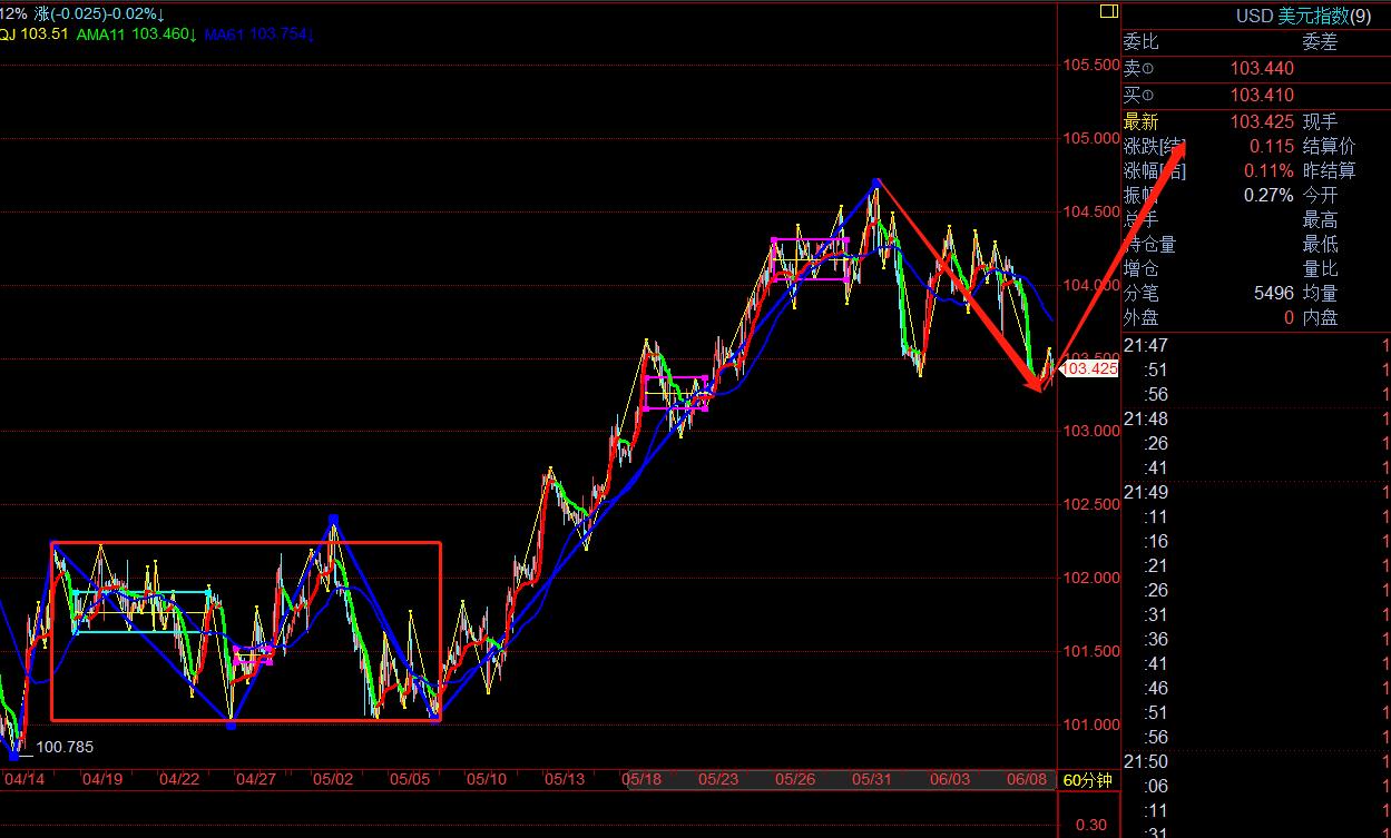 6月9日股市实时行情,美元指数后市如何看
