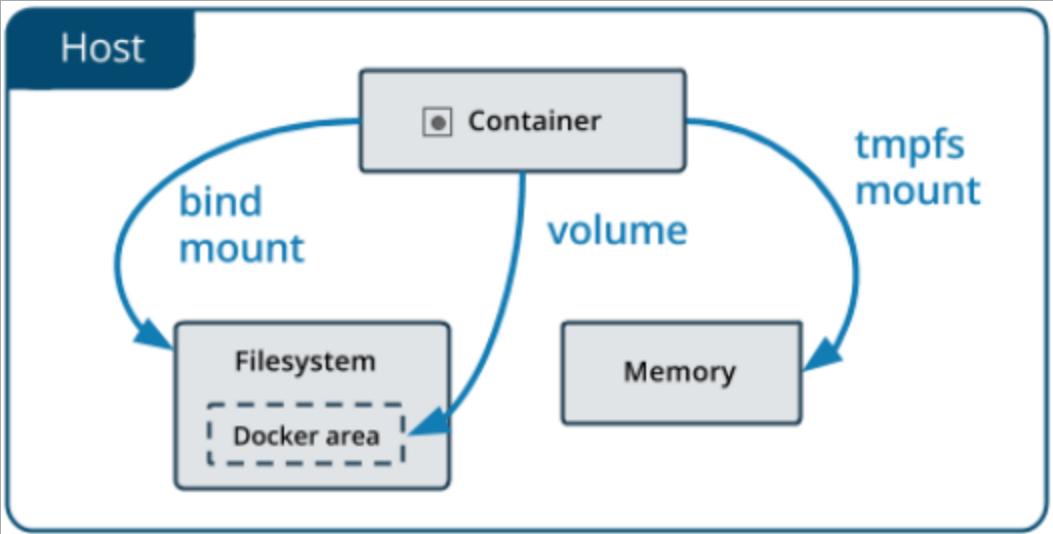 docker网络存储,云原生1.5docker进阶实战