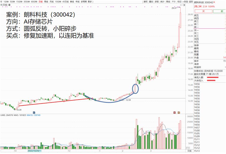 黄金坑战法识别主力,黄金坑短线实战技巧