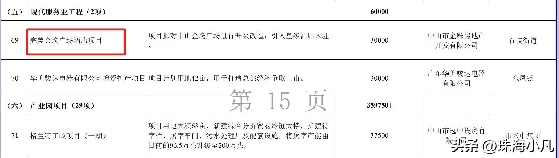 中山市西区7000亿项目,2020年中山50亿项目招标