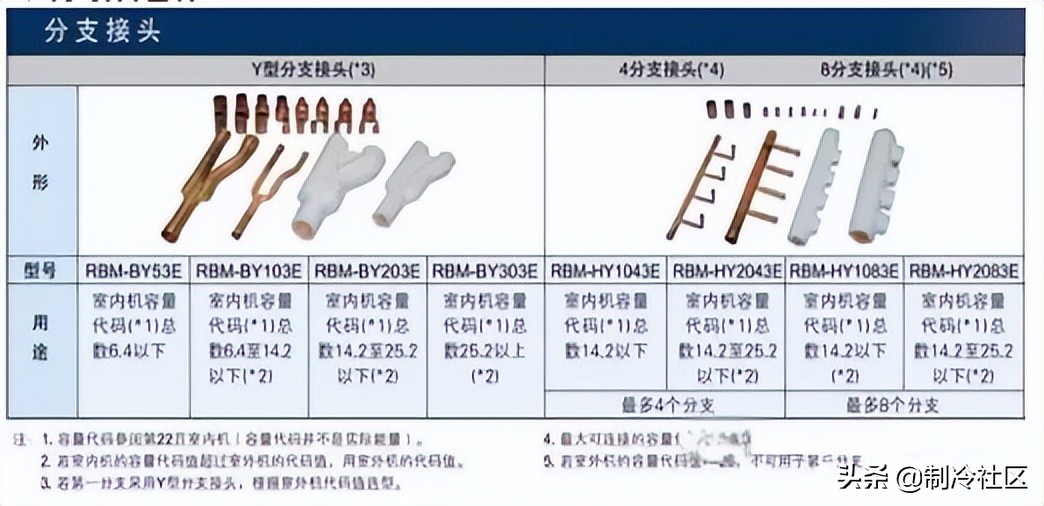 多联机分歧管到室外机距离要求,海尔多联机分歧管如何配置