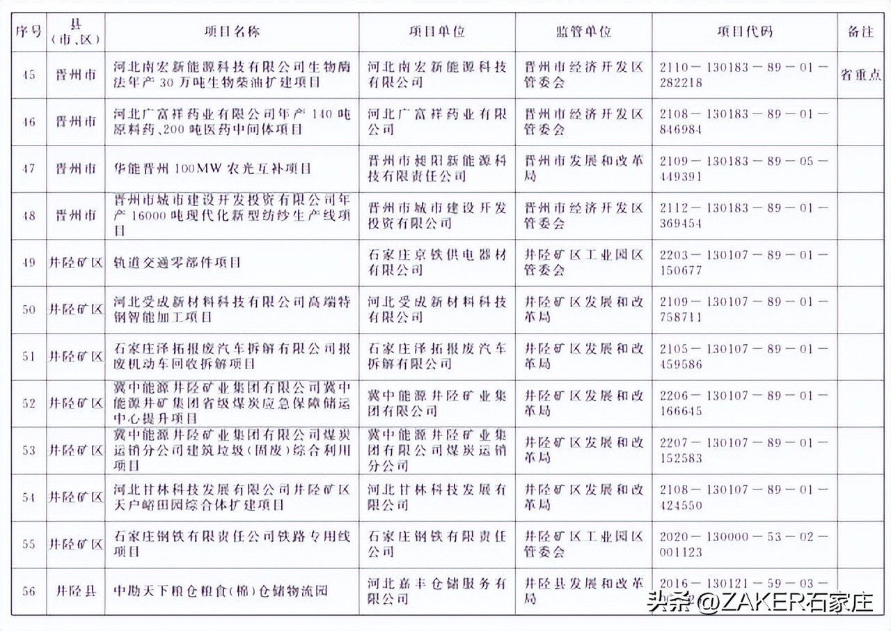 石家庄最新发布！改造364个老旧小区；新建1000张家庭养老床位！申请条件公布；河北今年上半年征兵今起开始