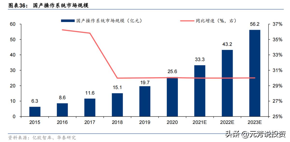 信创产业链各板块市场分析,信创产业龙头最新消息