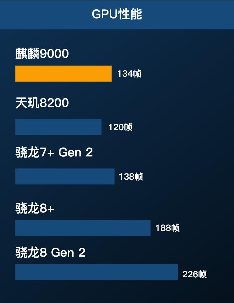 天玑8200-ultra和麒麟9000处理器相比,天玑8200和天玑9000天玑9200对比