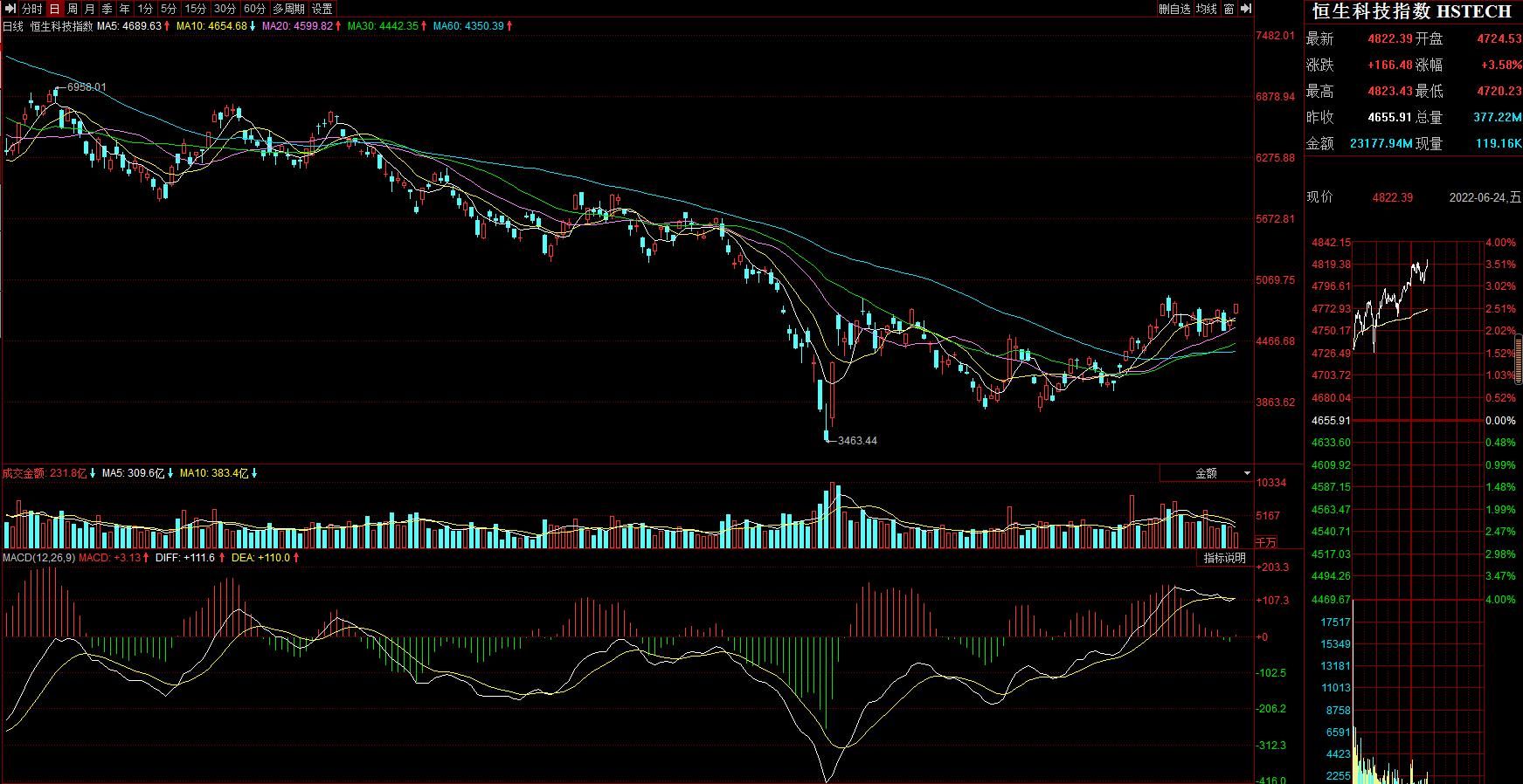 香港恒生科技指数周线成交量,港股恒生科技指数大幅反弹7%