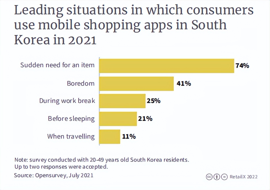 2022年韩国电商市场规模,韩国跨境电商的现状及前景