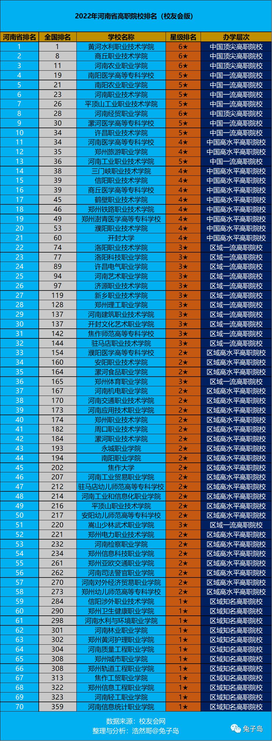 湖北高职技术学院排名前十,2022年湖北职业学院排名