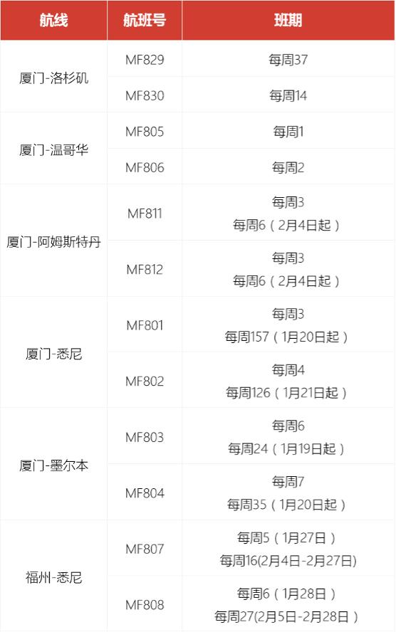 多条国际航线陆续开通和恢复,最新多条国际航线陆续开通和恢复