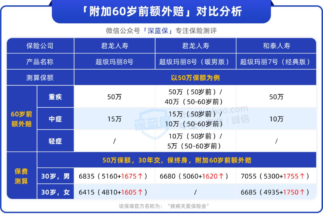 超级玛丽系列4款重疾险，差别居然这么大！谁更值得买？