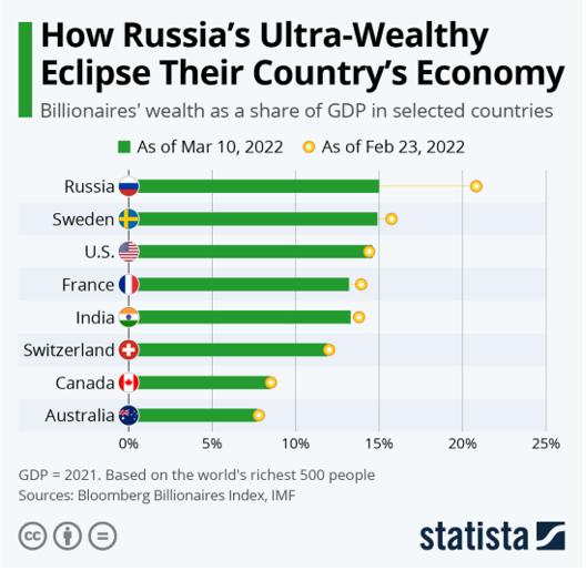 俄罗斯富豪被西方冻结了资产,俄罗斯富豪海外资产被没收