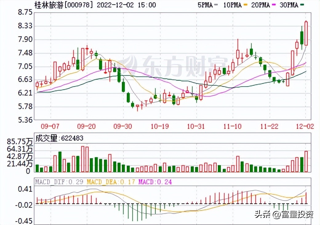 20221203量化精选股大盘点