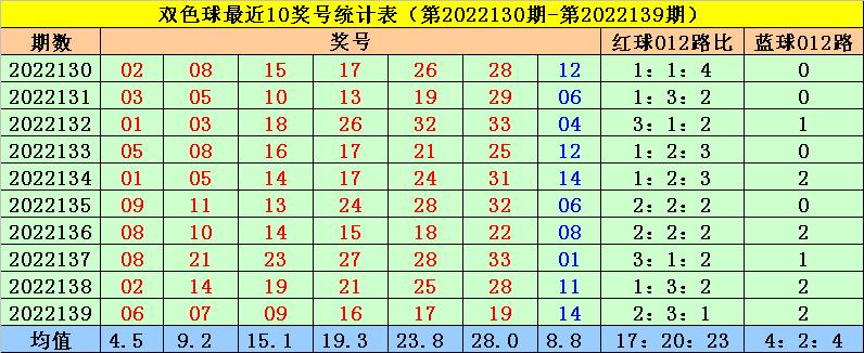 菲姐双色球第2022140期预测：蓝球精选1路号，一码推荐16