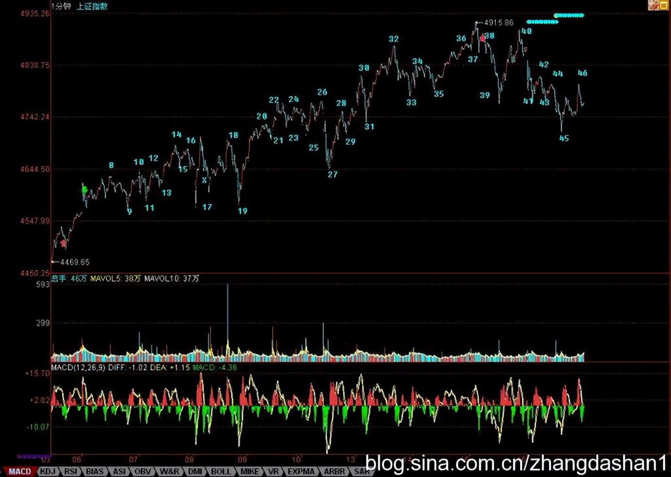 新手炒股票步骤和方法图解,教你炒股票57课图解