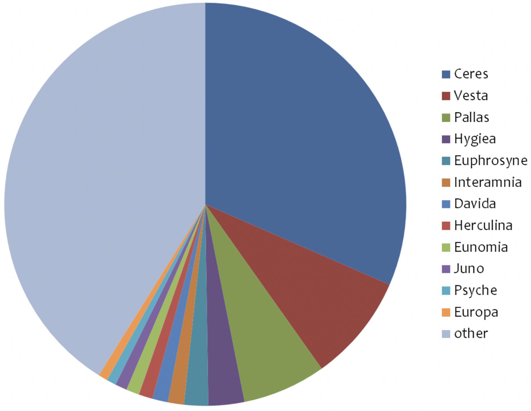「科普」太阳系小天体轨道分类总结