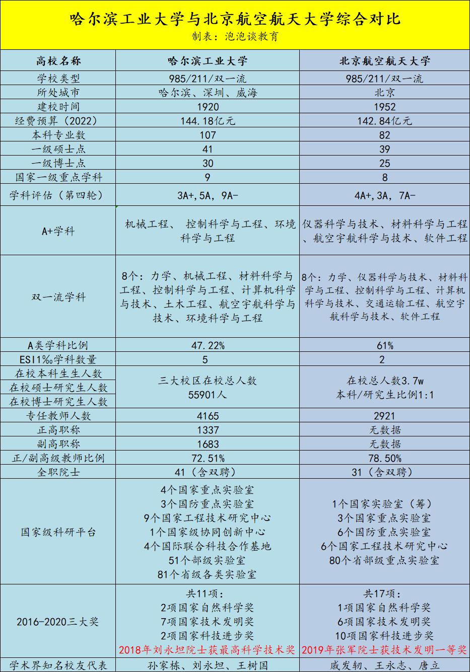 国防七子跟国防科大哪个厉害,哈工大和北航谁是国防之首