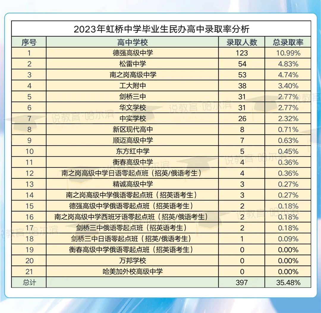 虹桥中学2023年指标人数,2023年虹桥中学升学走向
