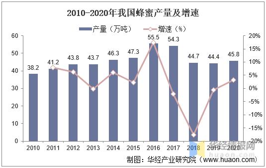 2050年中国与美国的综合实力对比,高端蜂蜜市场分析