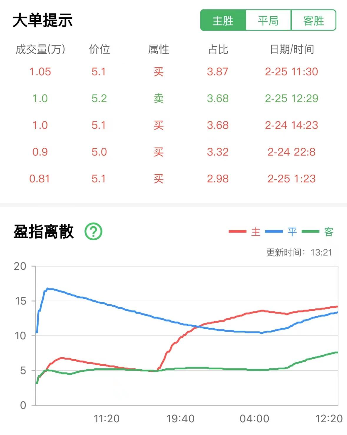 竞彩推荐莱切斯特,切尔西vs阿森纳竞彩推荐